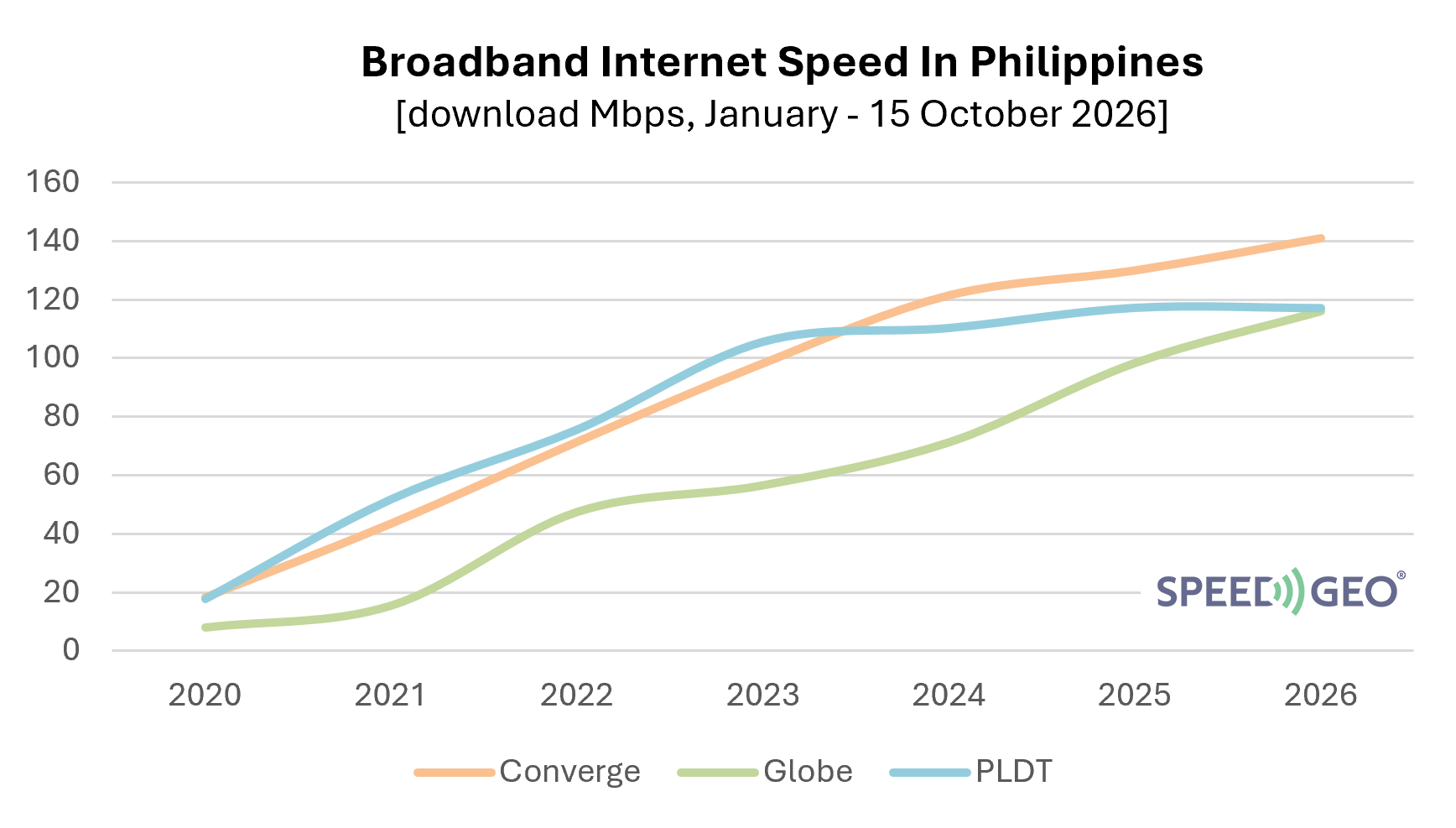 Broadband Internet Speed In Philippines