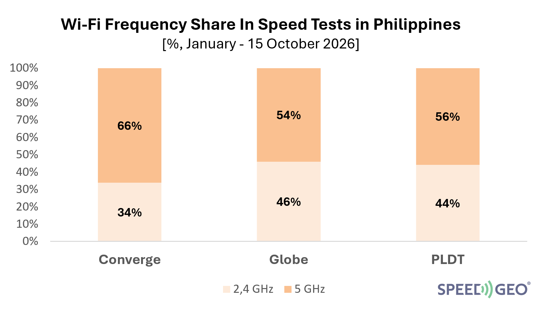 Wi-Fi Frequency Share In Speed Tests in Philippines