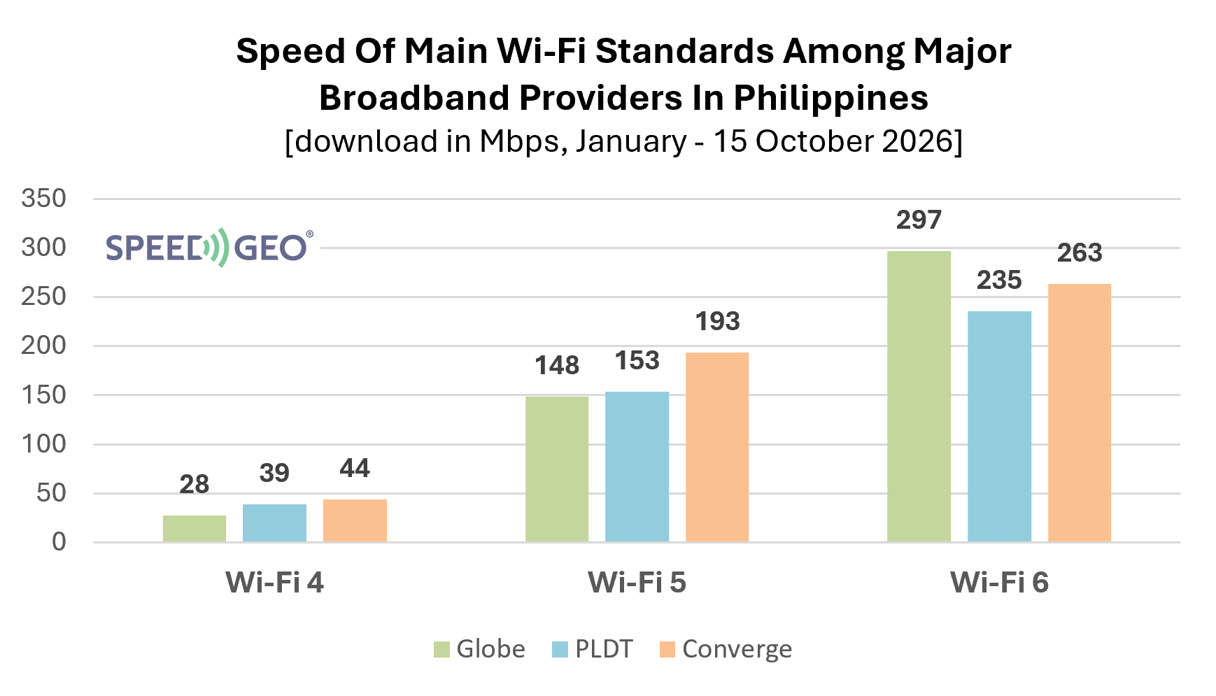 Speed Of Main Wi-Fi Standards Among Major Broadband Providers In Philippines