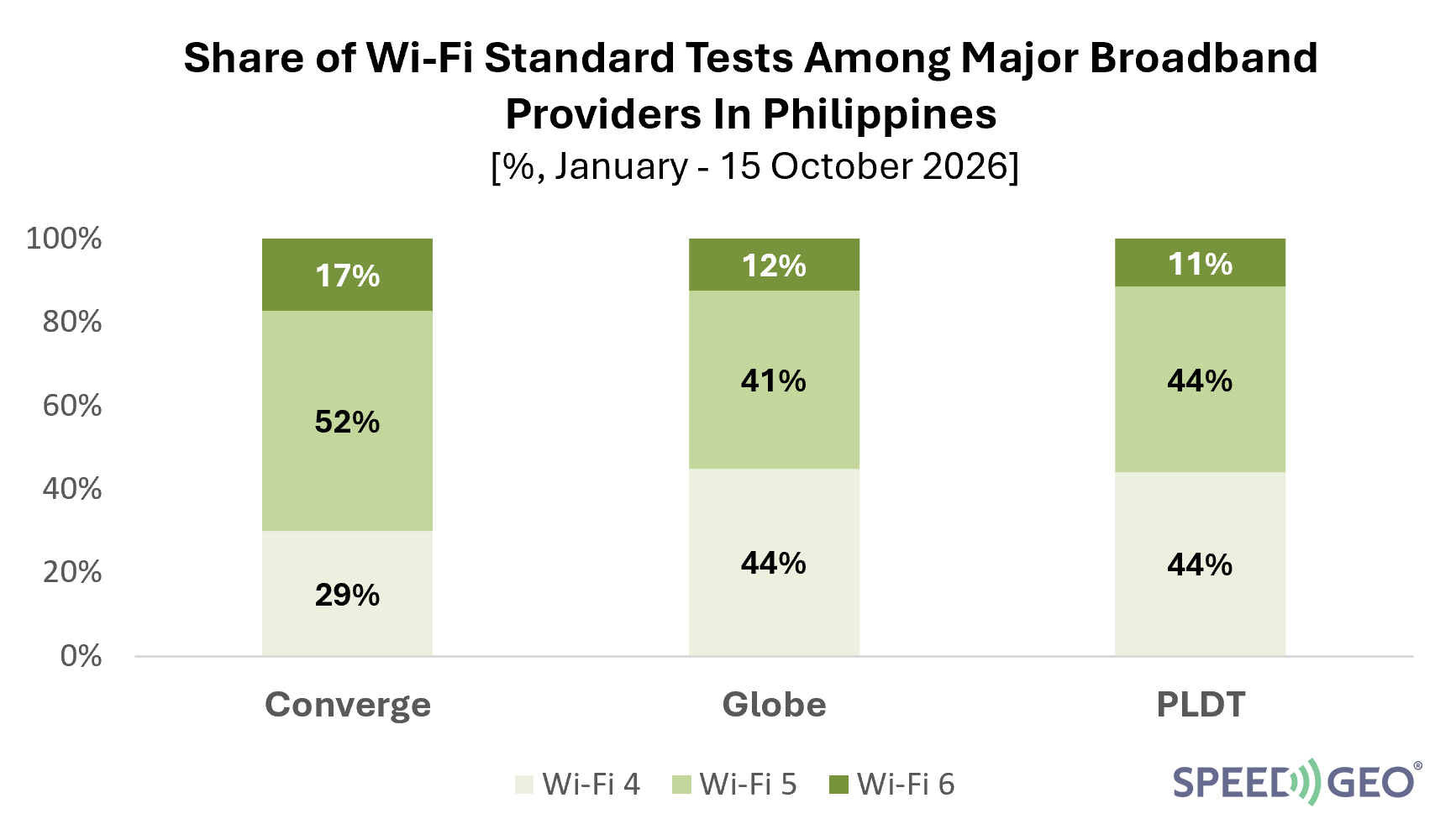 Share of Wi-Fi Standard Tests Among Major Broadband Providers In Philippines