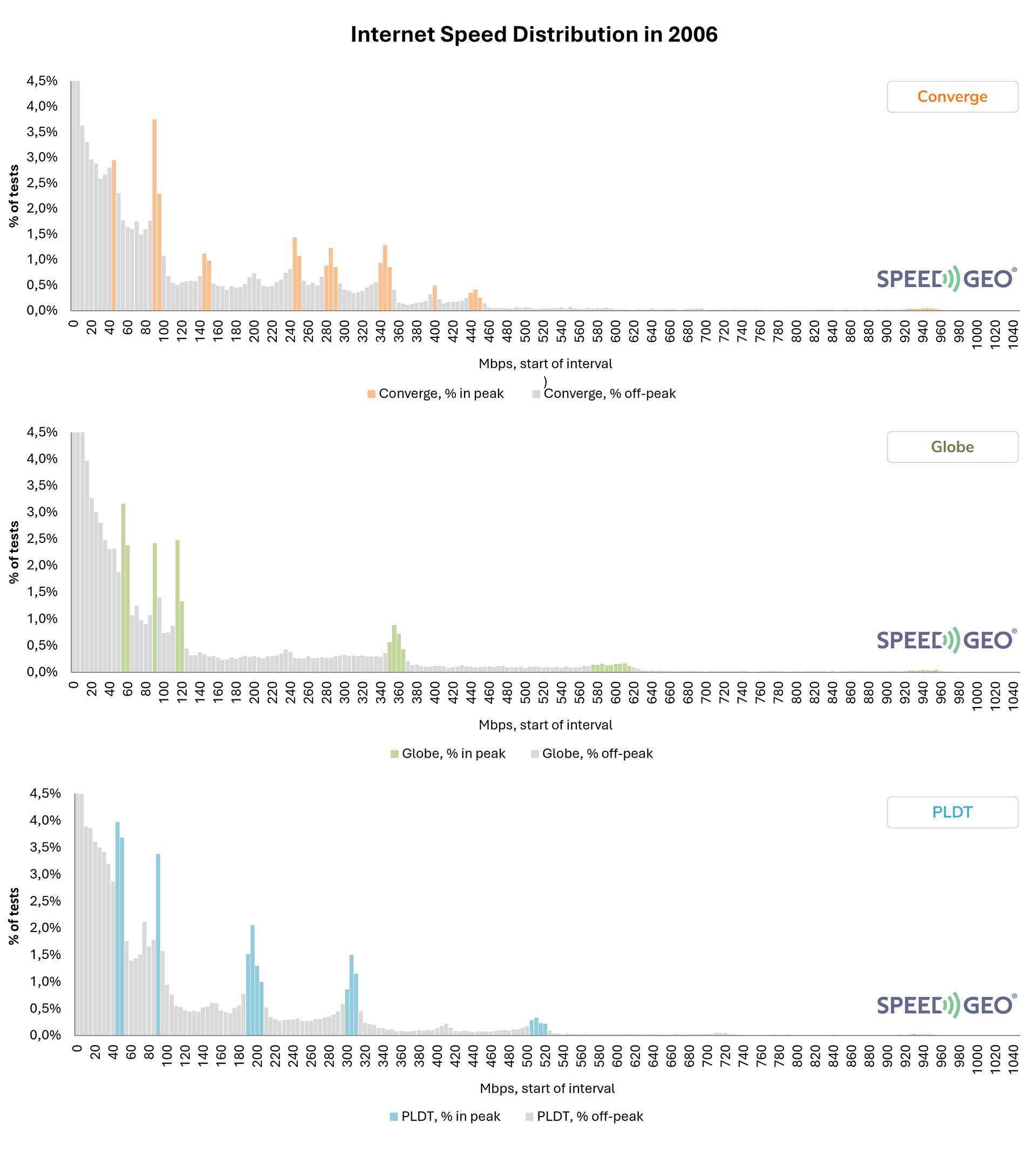 Internet Speed Distribution in 2006