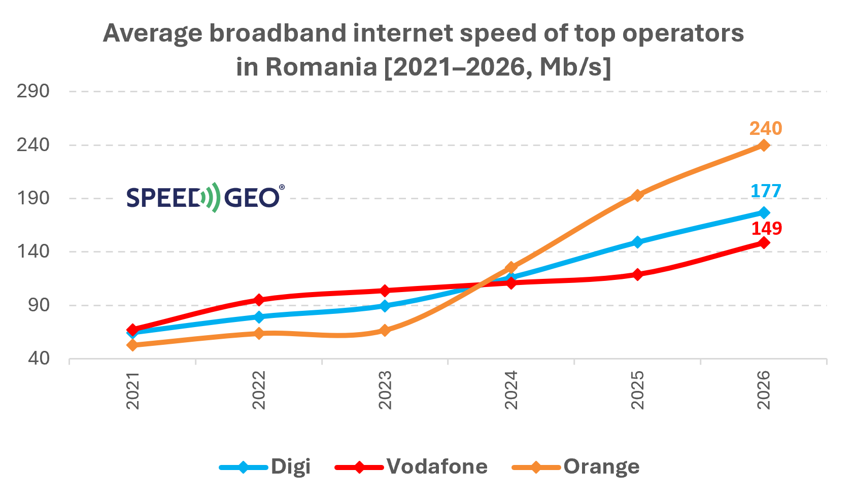 Average broadband internet speed of top operators in Romania [2021&ndash;2026, Mb/s]