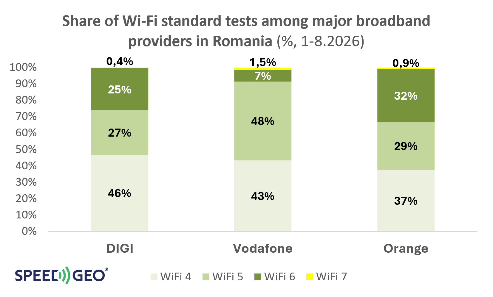Share of Wi-Fi standard tests among major broadband providers in Romania