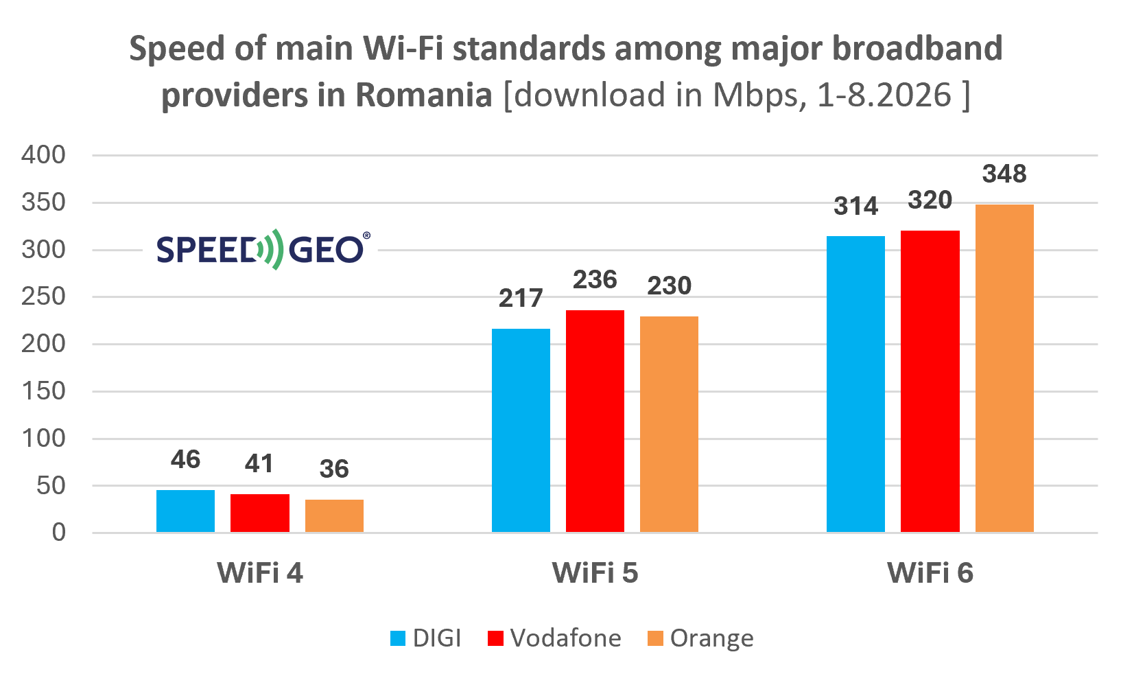 Speed of main Wi-Fi standards among major broadband providers in Romania