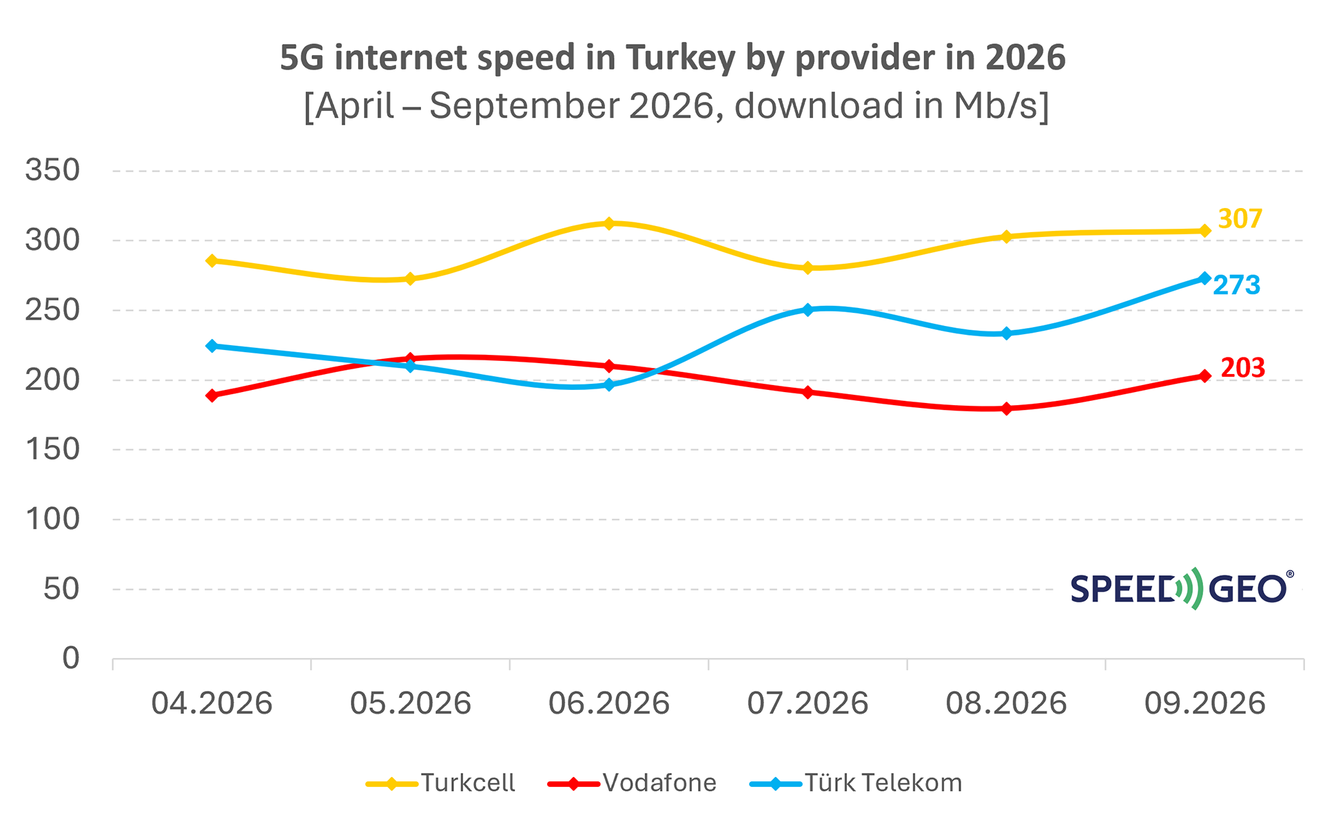 5G internet speed in Turkey by provider in 2026